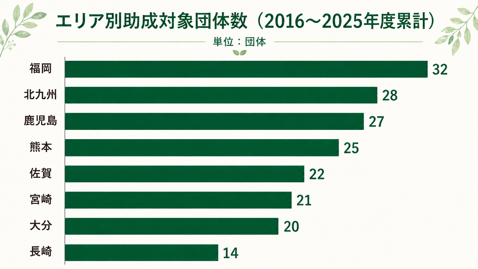 エリア別助成対象団体数（2016～2025年度累計）福岡32団体 北九州28団体 鹿児島27団体 熊本25団体 佐賀22団体 宮崎21団体 大分20団体 長崎14団体