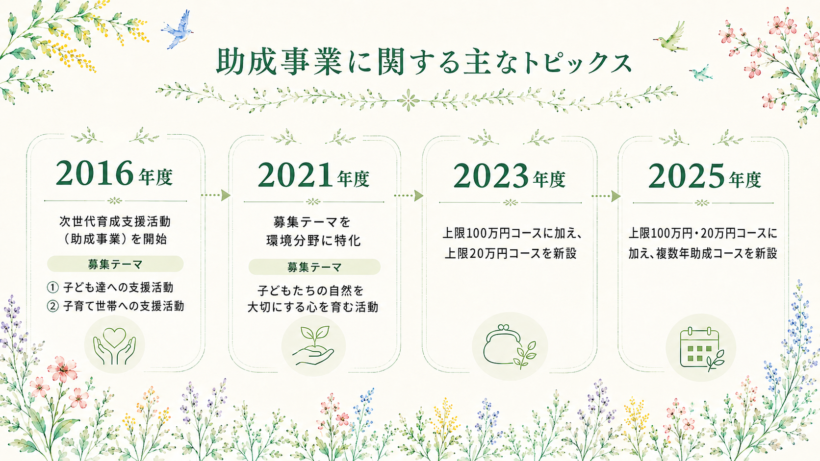 助成事業に関する主なトピックス 2016年度次世代育成支援活動（助成事業）を開始。2021年度募集テーマを環境分野に特化。2023年度上限100万円コースに加え、上限20万円コースを新設。2025年度上限100万円·20万円コースに加え、複数年助成コースを新設